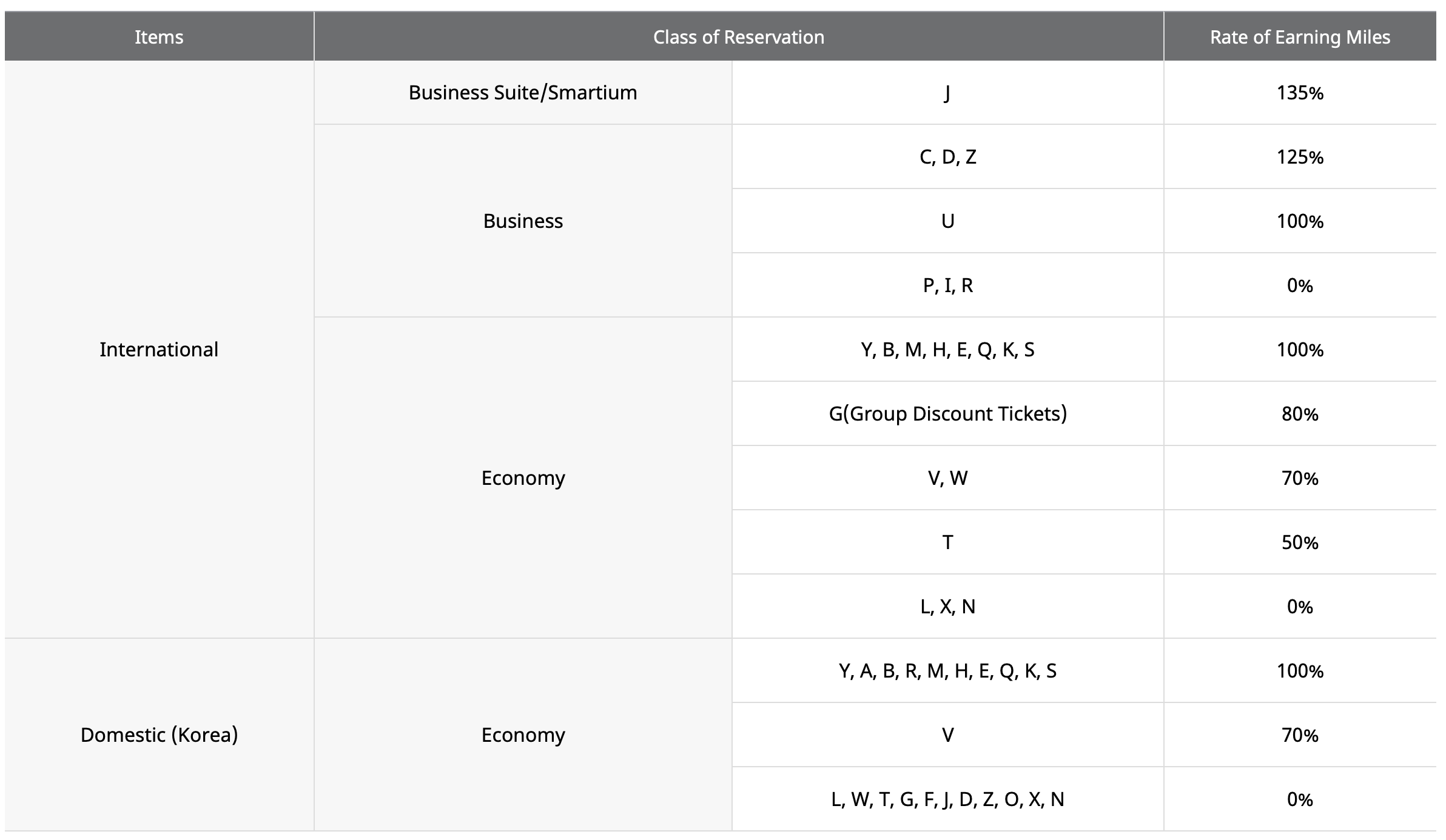Asiana Club Earning Chart for Asiana Flights