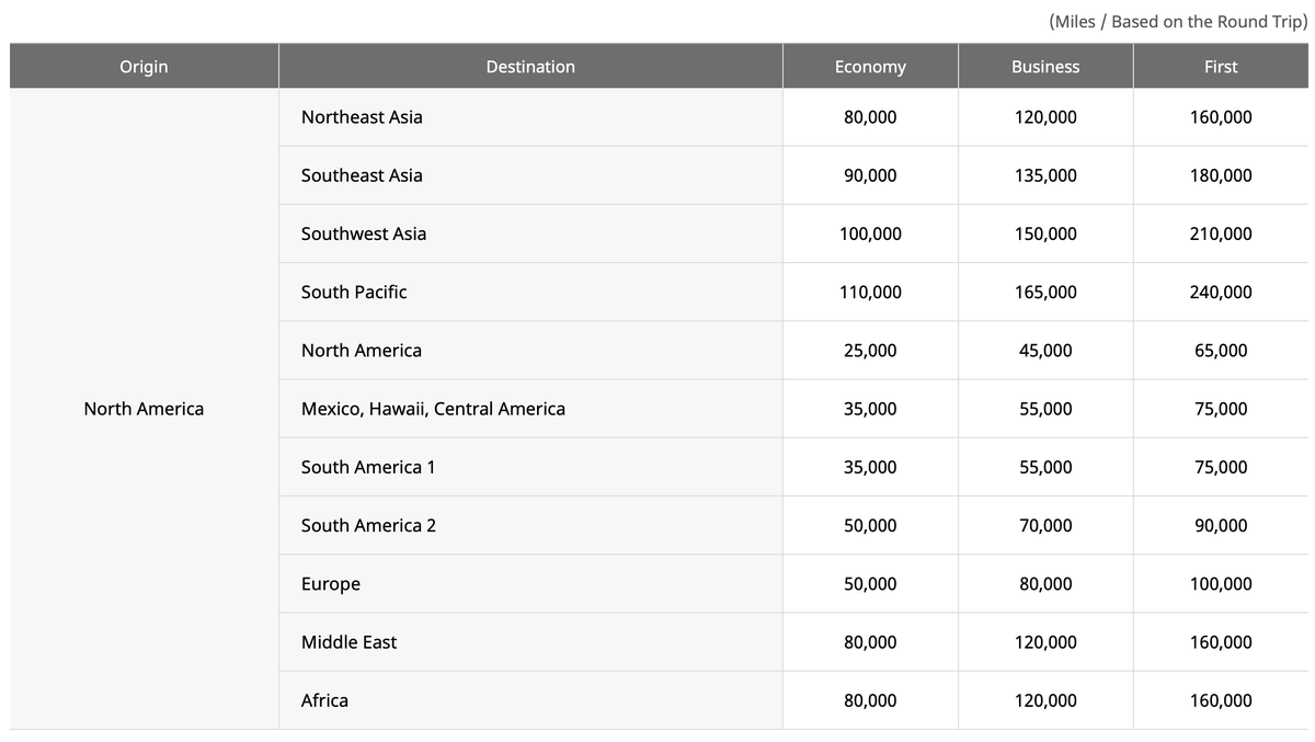 The ultimate guide to earning and redeeming with Asiana Club The