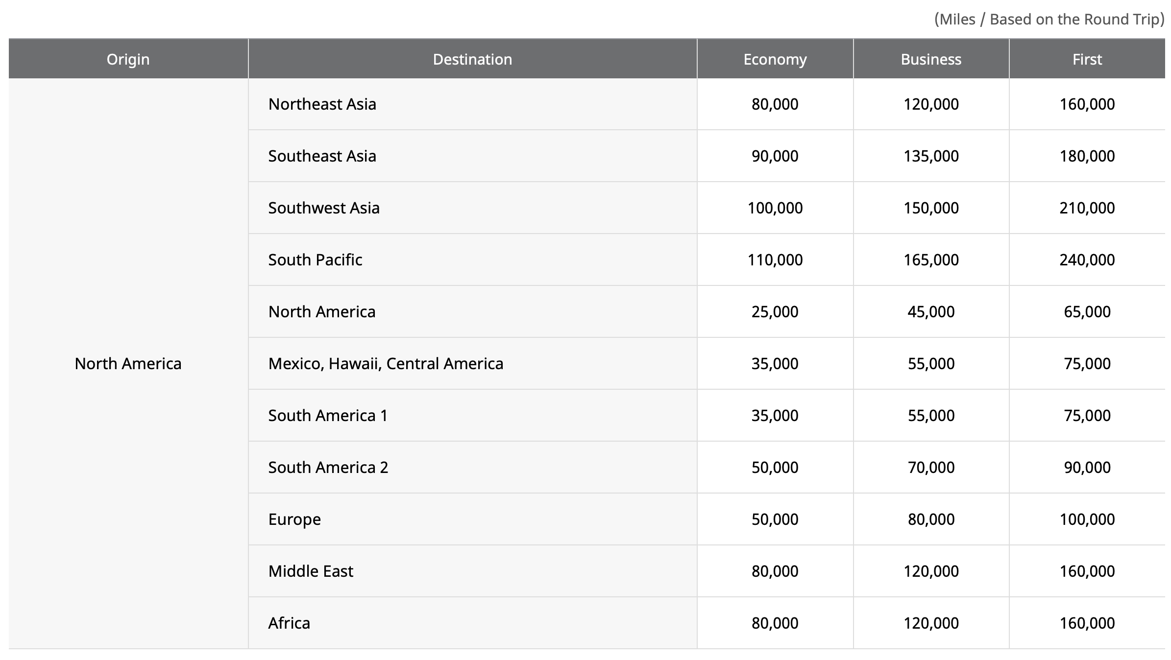 Asiana Club Partner Award Chart for North America