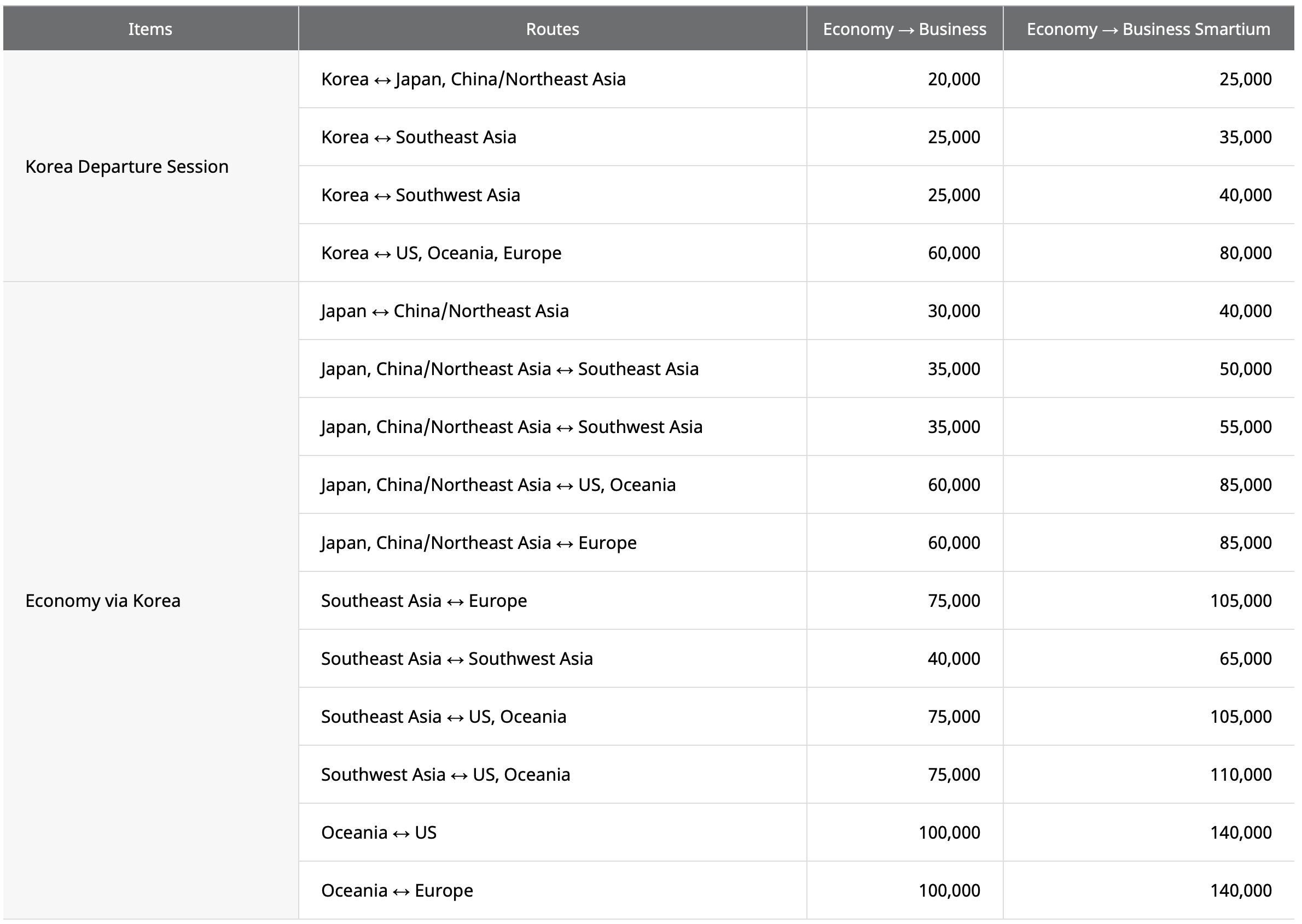 Asiana Club Upgrade Award Chart