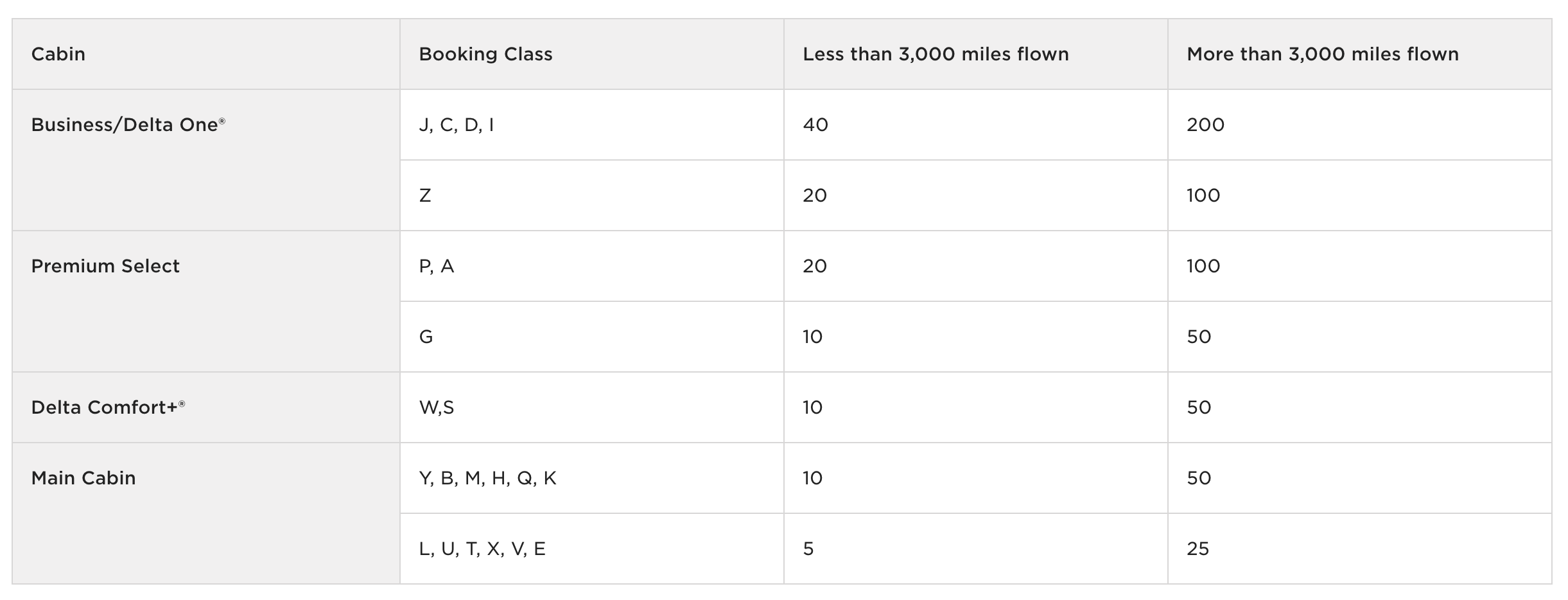 Delta Air Lines Tier Point Earning Virgin Atlantic
