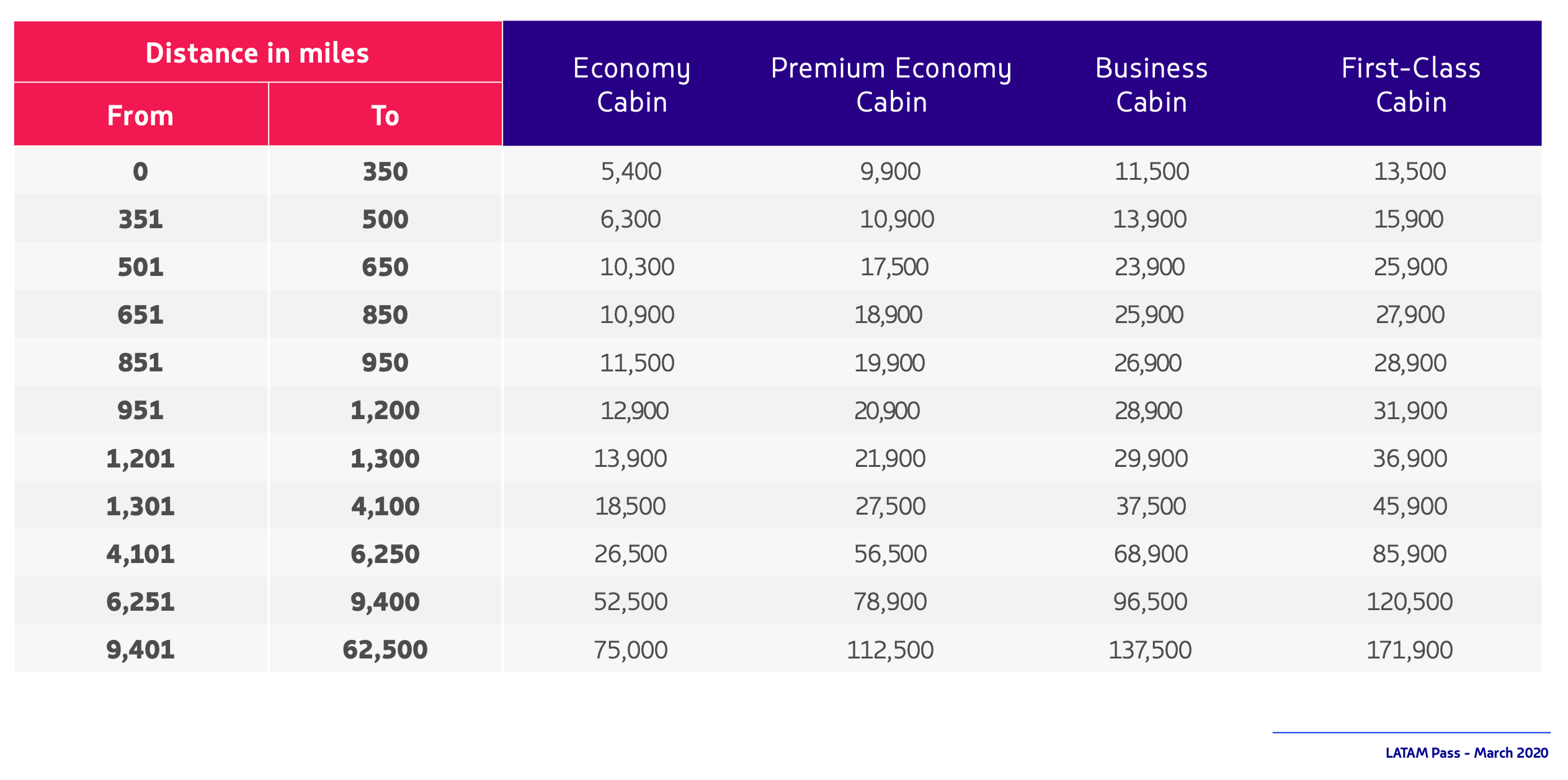 LATAM Partner Award Chart