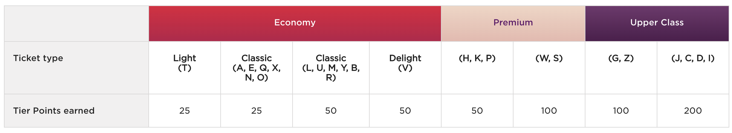 Virgin Atlantic Tier Point Earning Chart