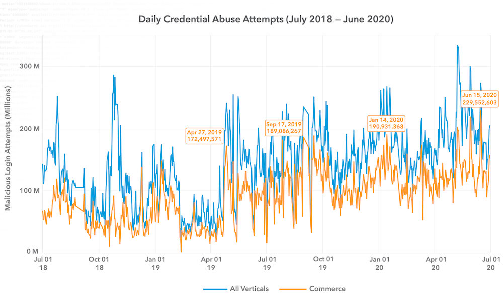 Akamai Report on Daily Credential Stuffing Attacks