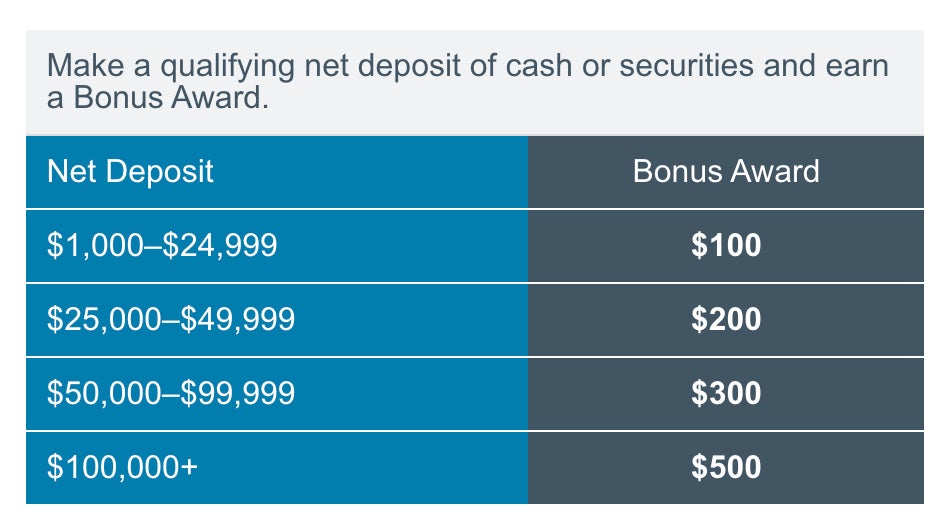 Charles Schwap debit card refer a friend bonus