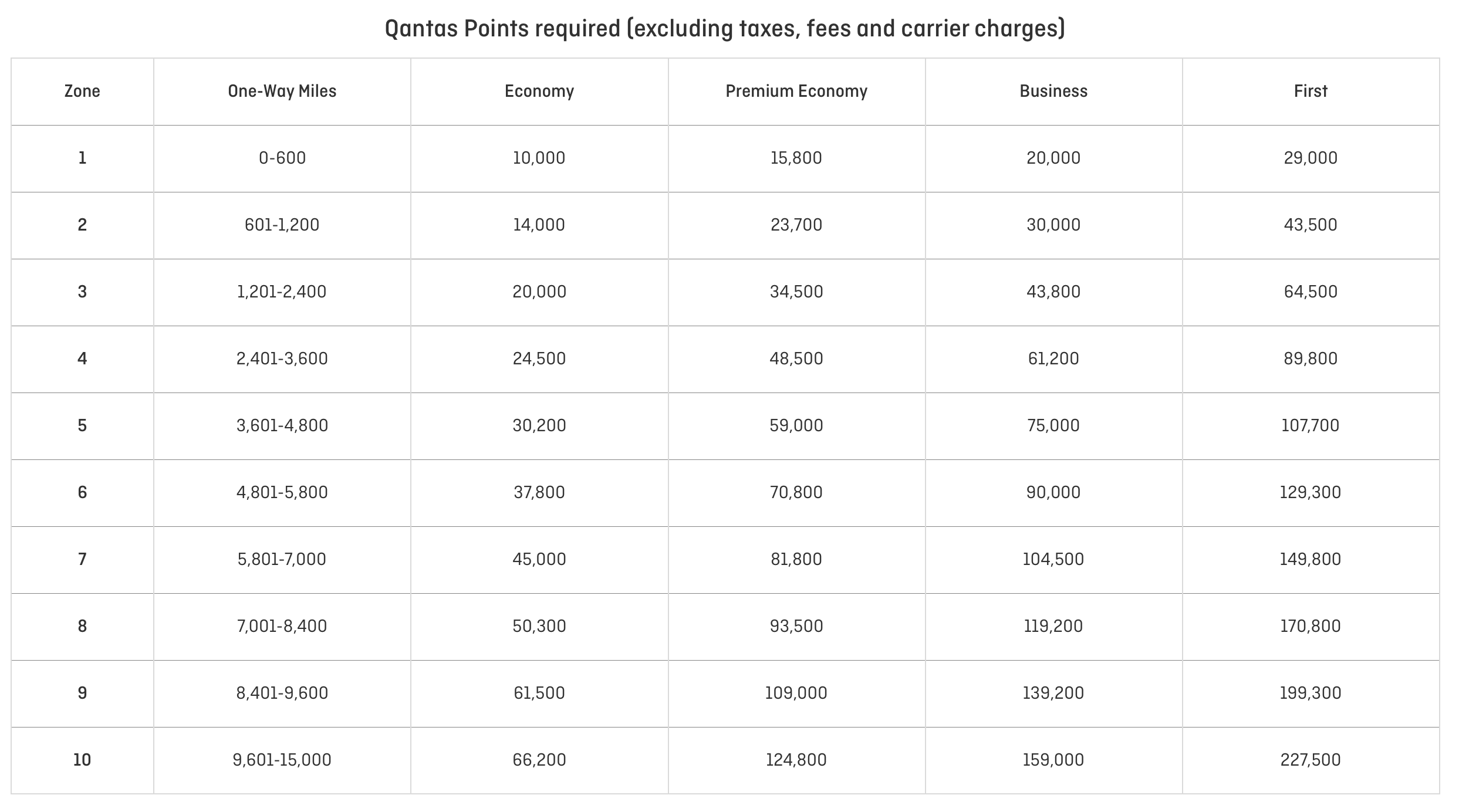 Qantas Partner Award Chart