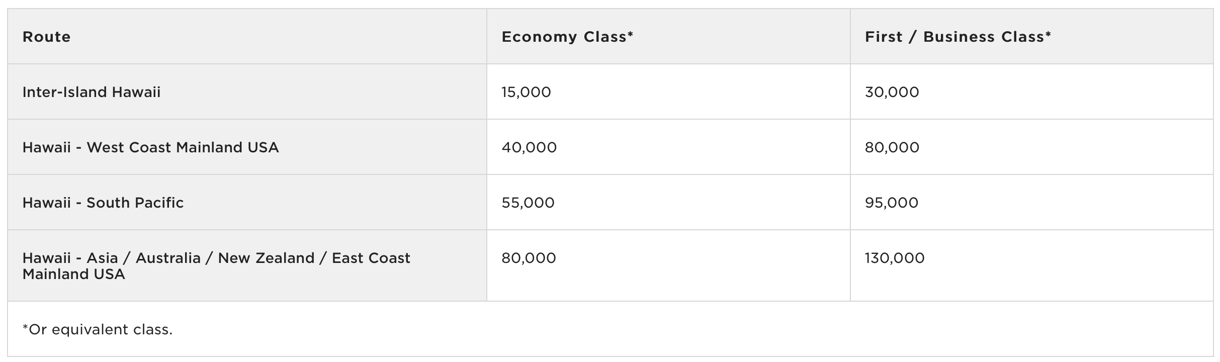 Virgin Atlantic Hawaiian Airlines Award Chart