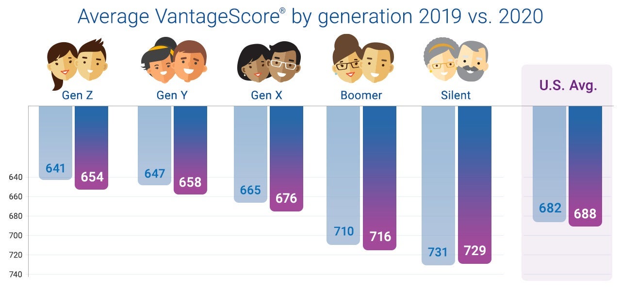 VantageScore by generation as shown in Experian's State of Credit 2020 report