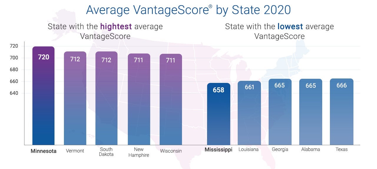 VantageScore by state as shown in Experian's State of Credit 2020 report