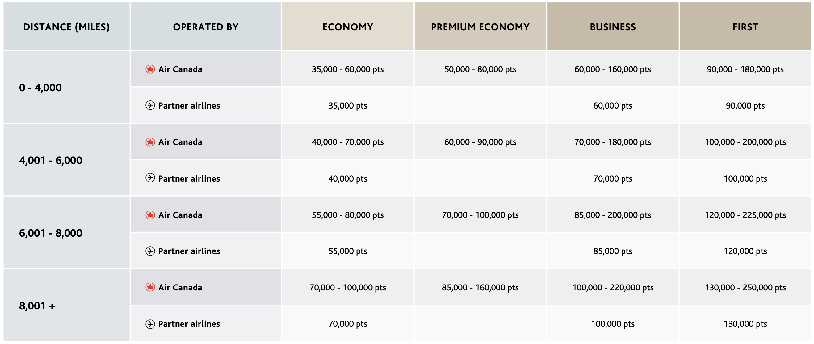 North America to Atlantic Aeroplan Award Chart