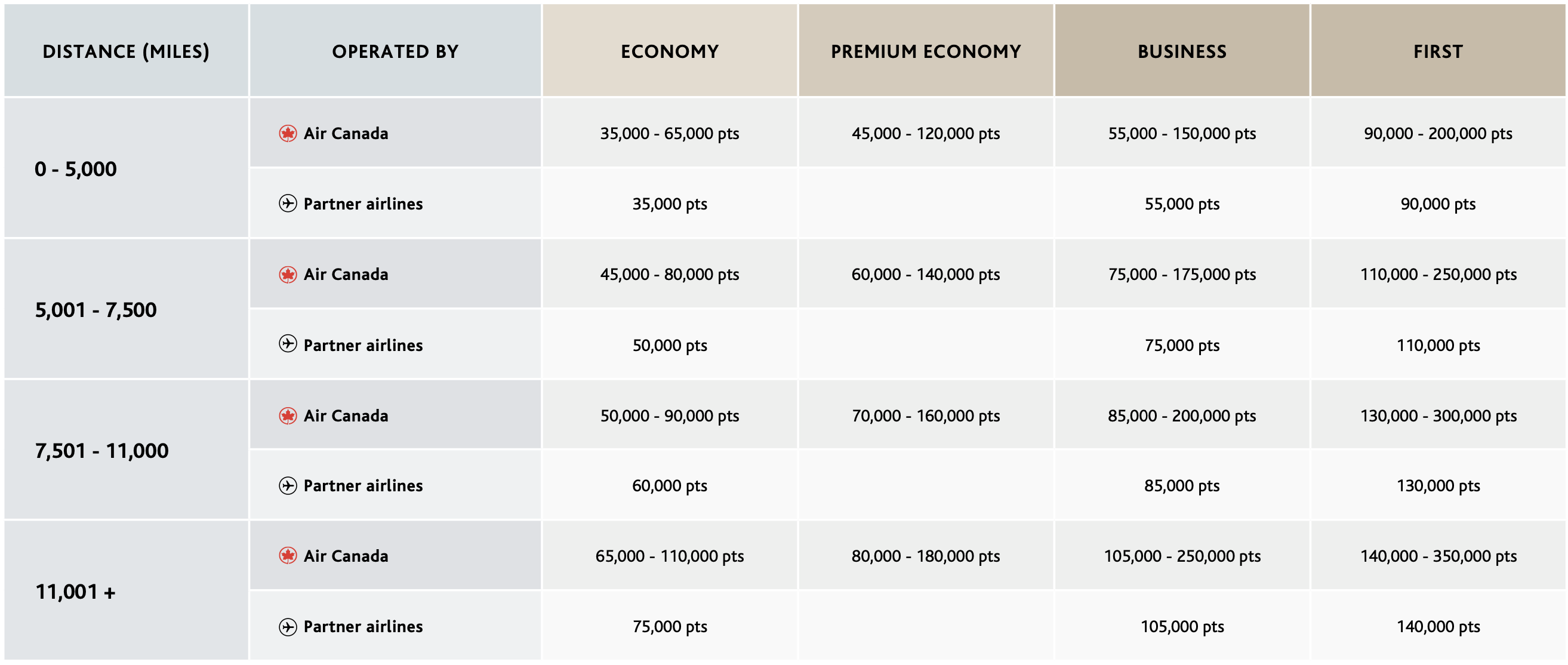 North America to Pacific Zone Award Chart Aeroplan