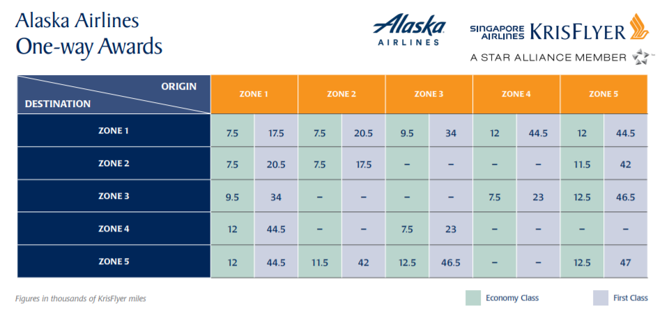 The Singapore KrisFlyer award chart for Alaska Airlines awards