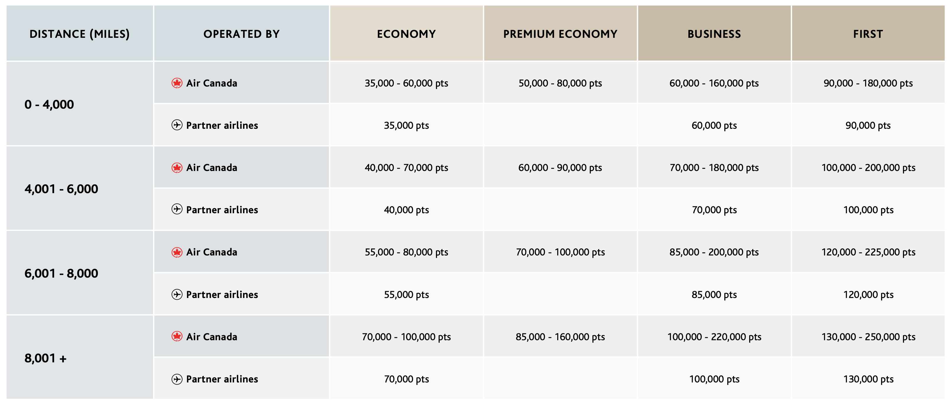 North America to Atlantic Aeroplan Award Chart