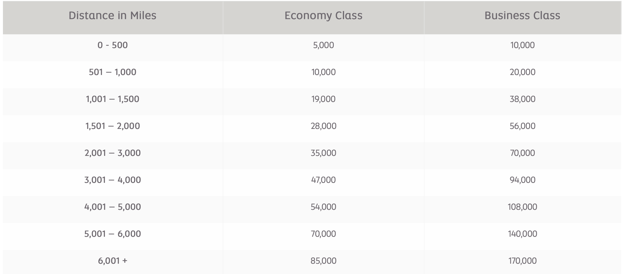 Air Canada Etihad Guest Award Chart