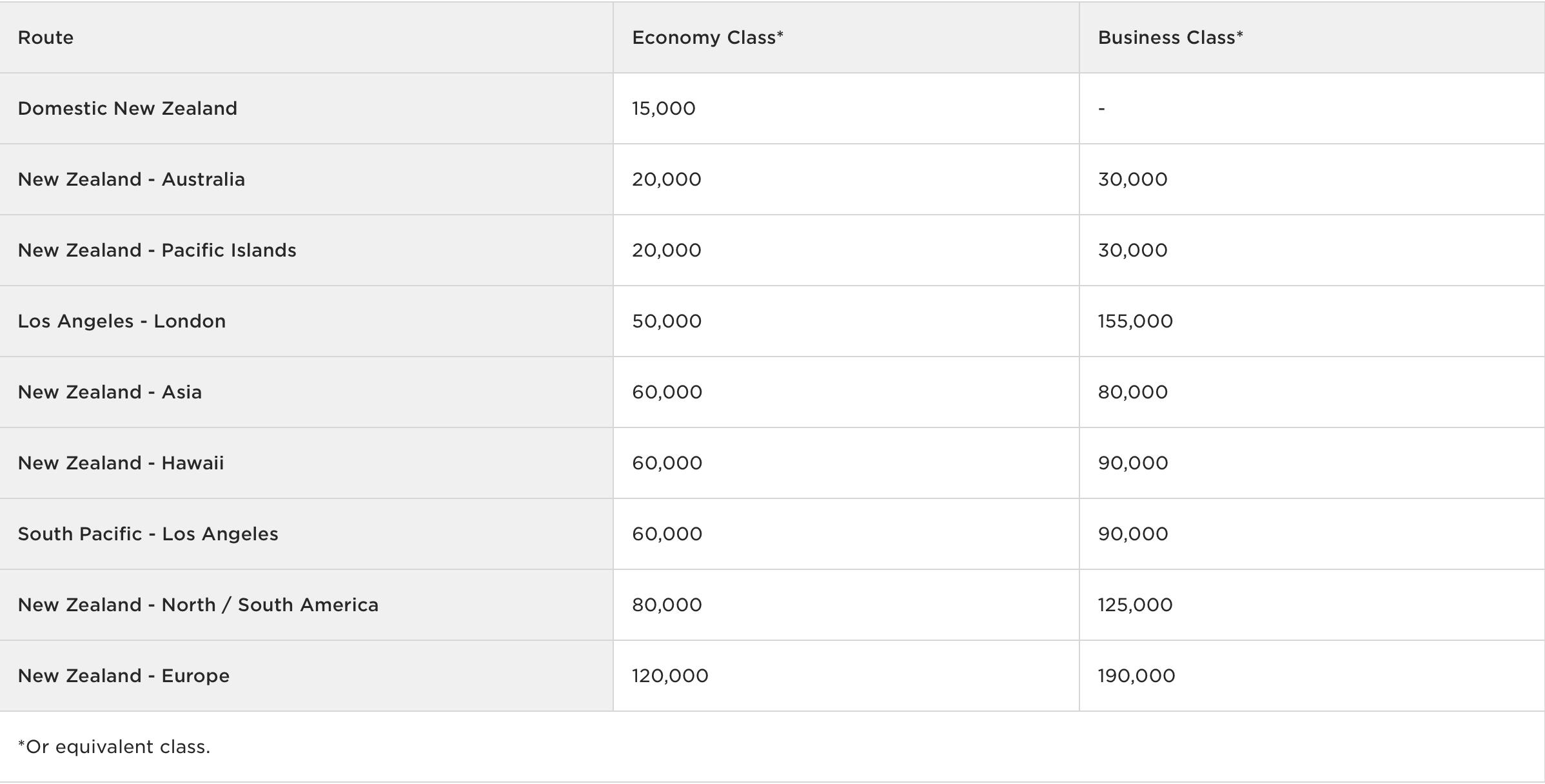 Air New Zealand Virgin Atlantic Award Chart