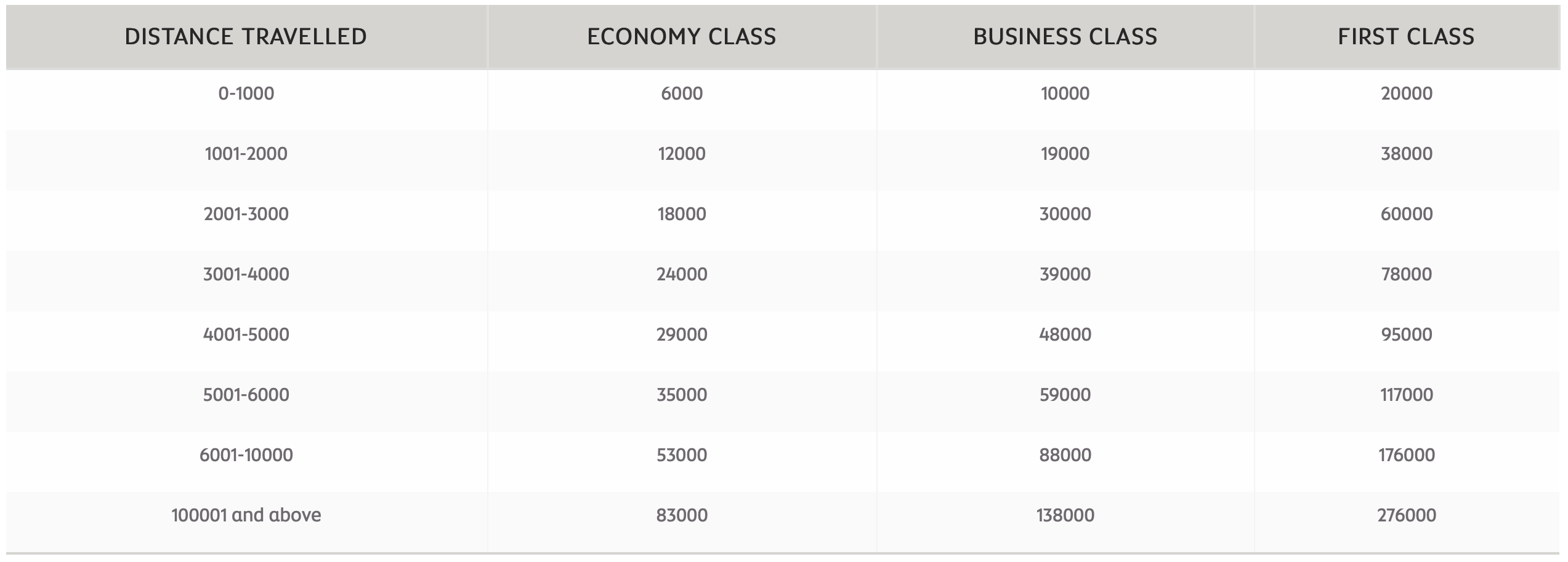 Asiana Etihad Guest Award Chart