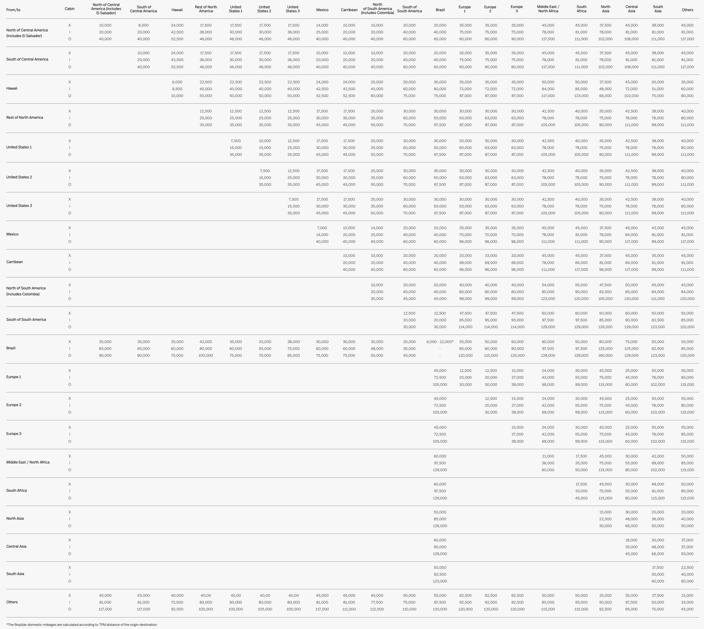 Avianca LifeMiles Award Chart