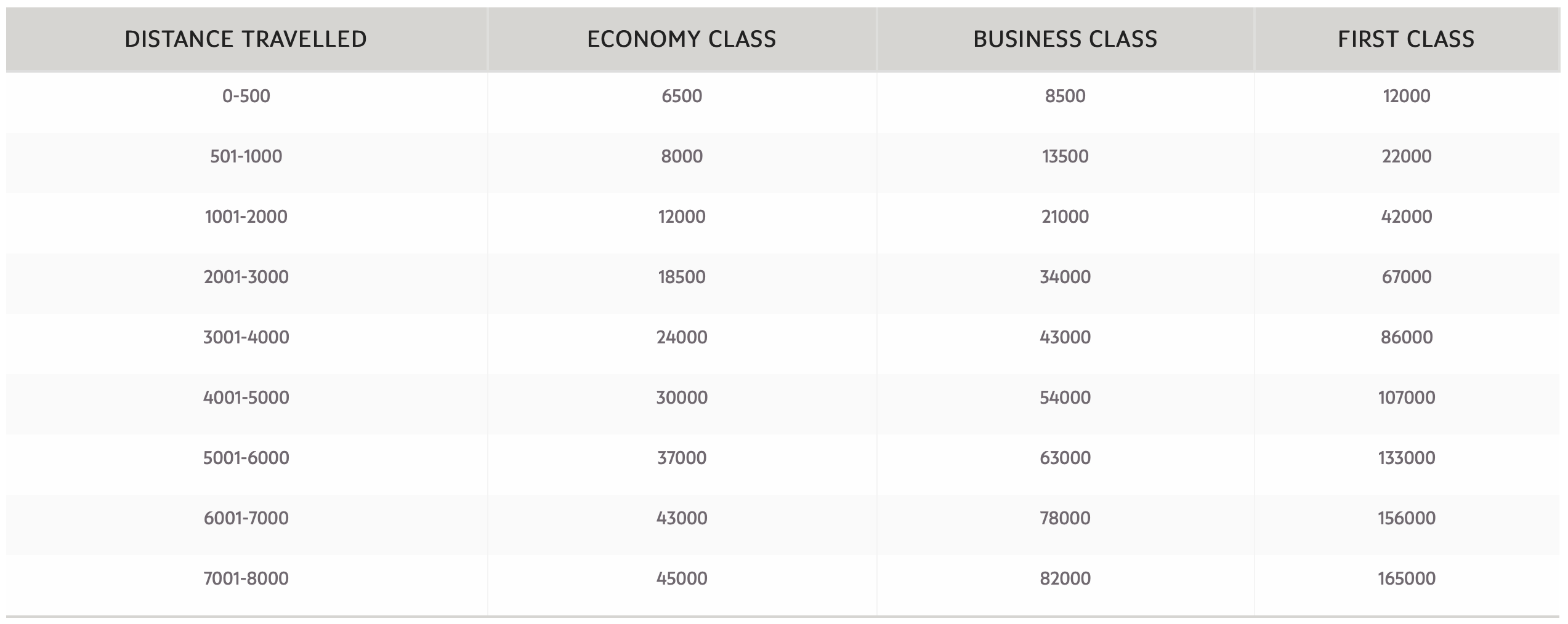 Etihad Guest ANA Award Chart