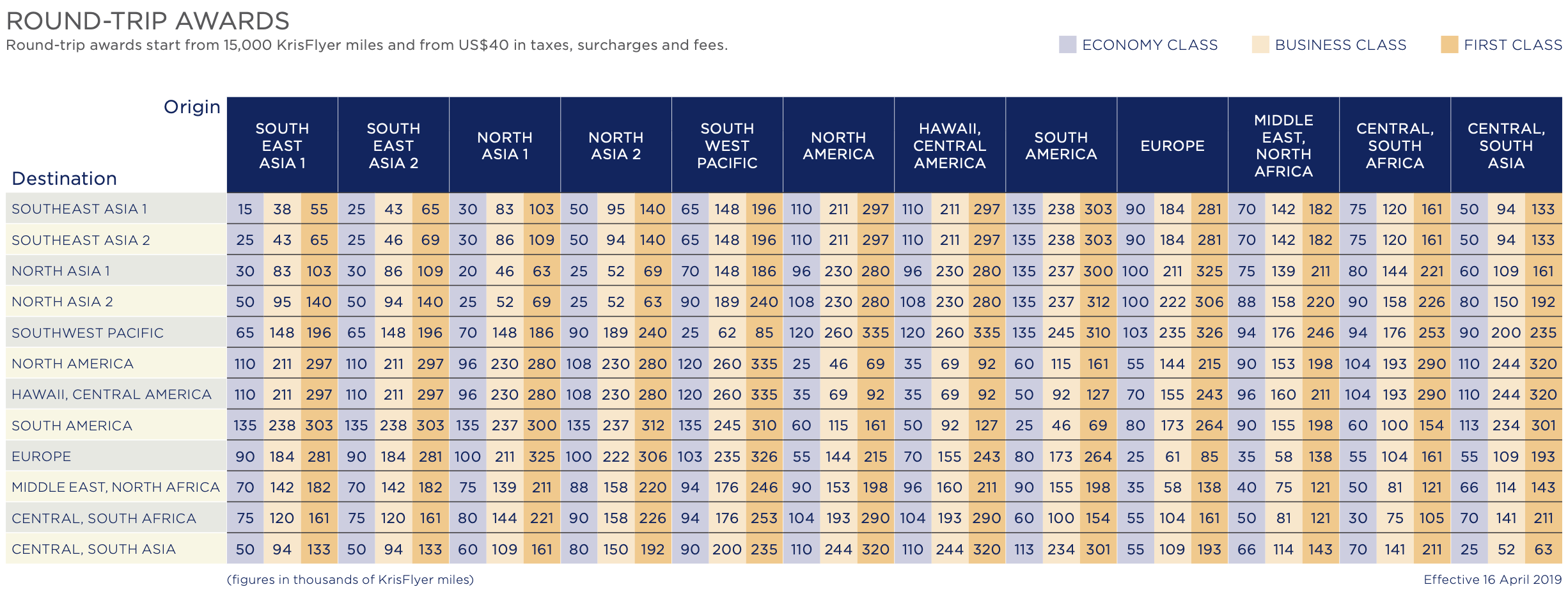 Singapore Airlines Partner Award Chart