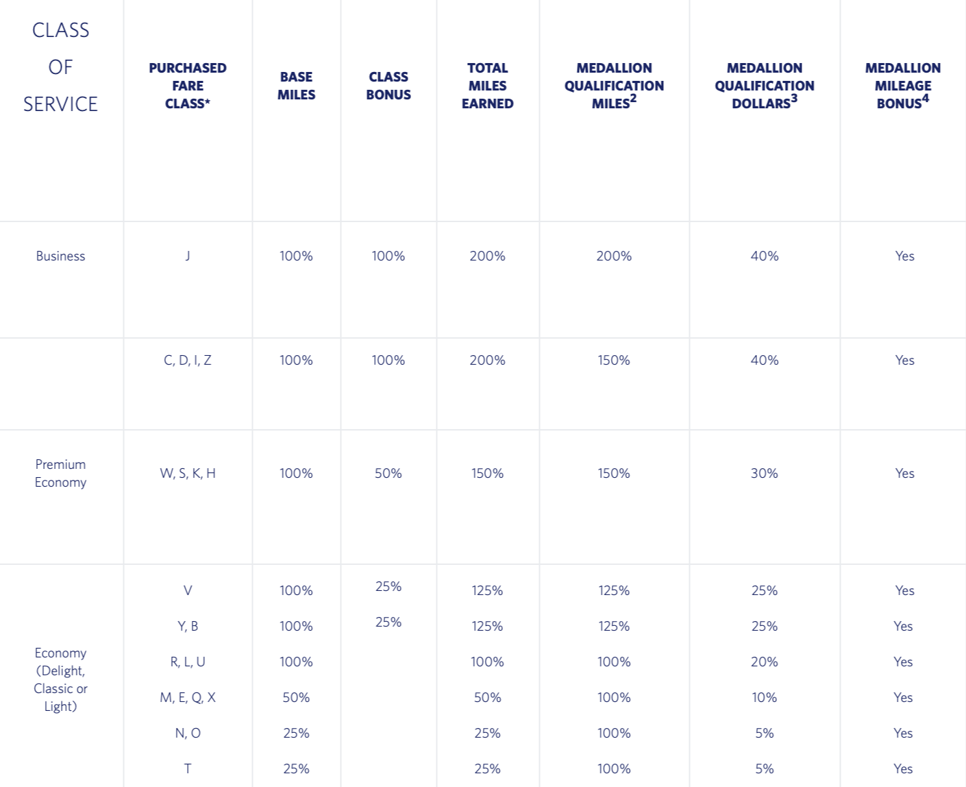 Delta Earning Chart For Virgin Atlantic Flights