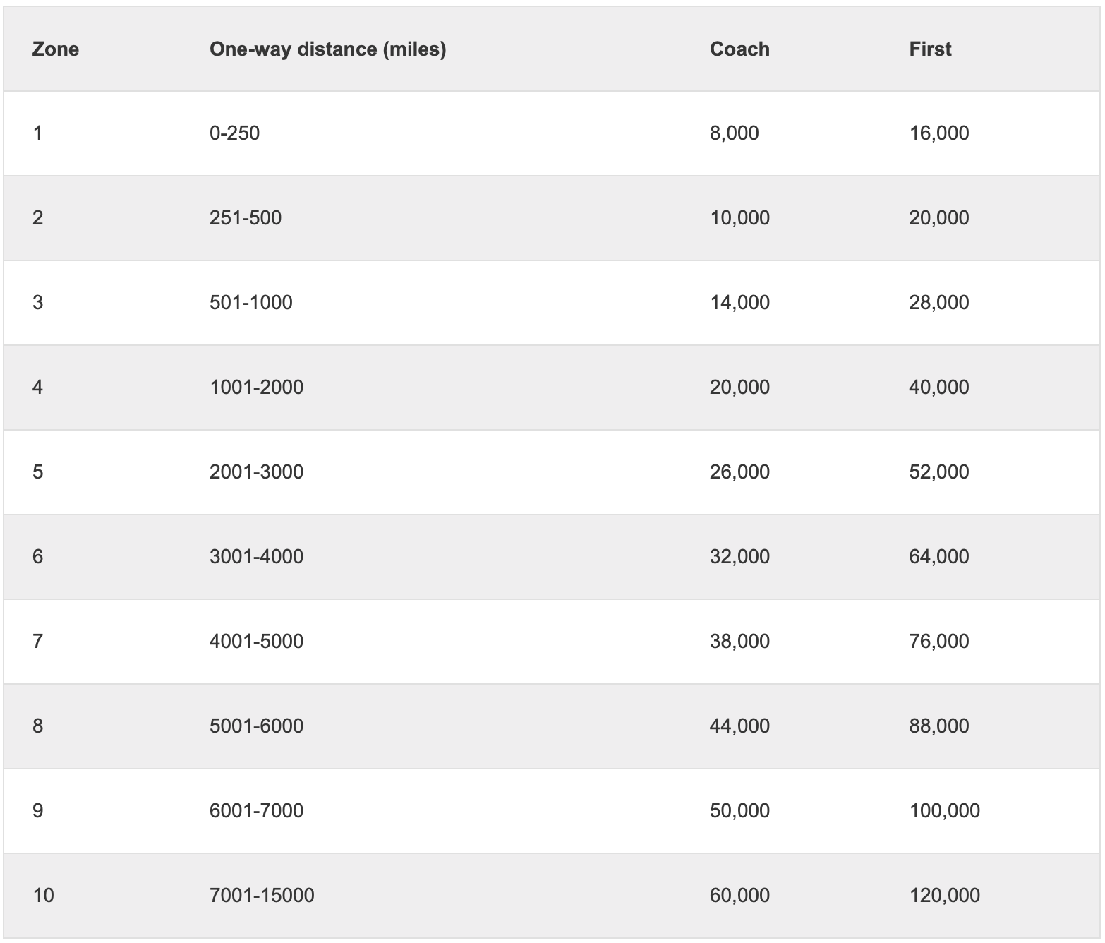 Emirates Alaska Airlines Award Chart