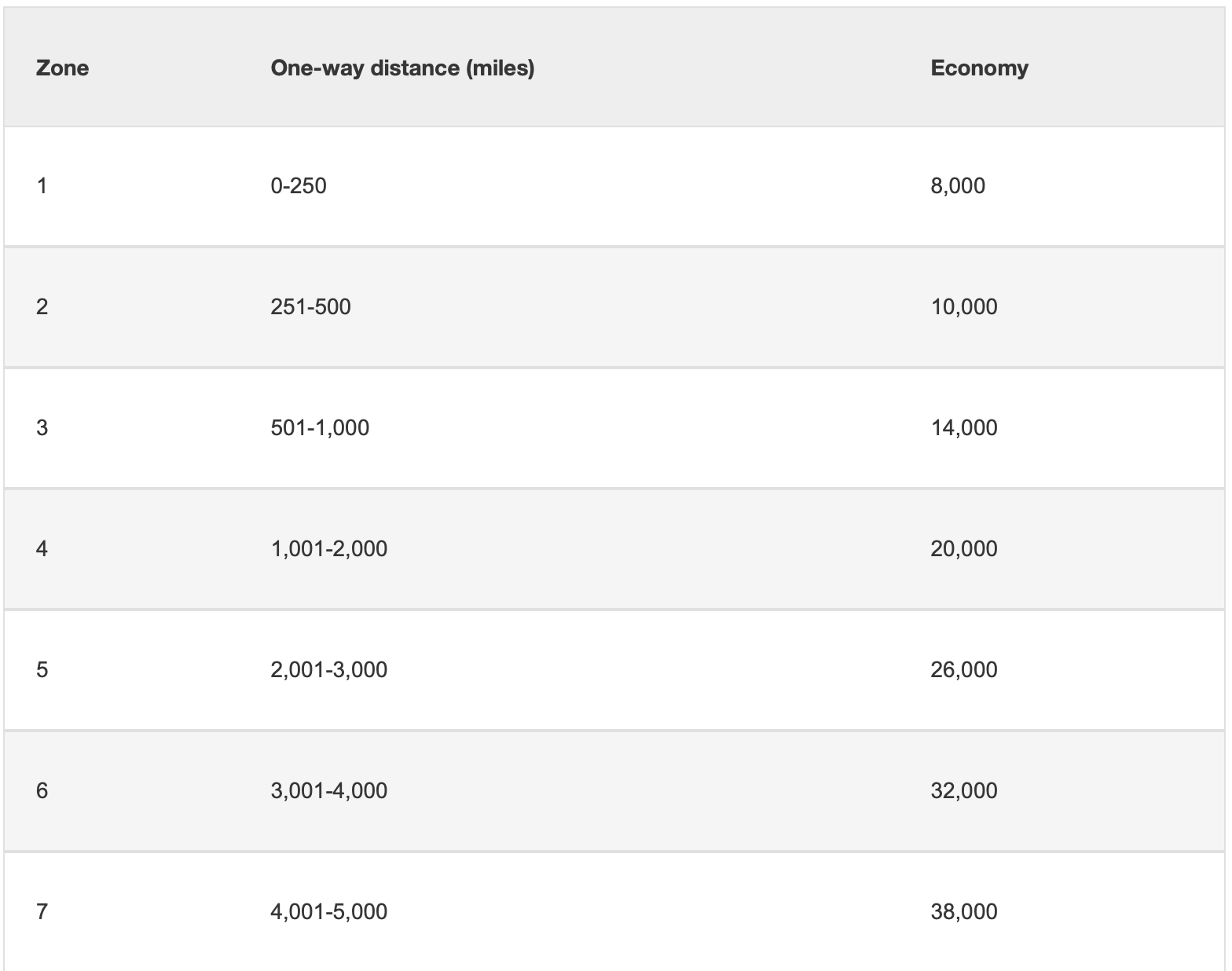 Emirates JetBlue Award Chart