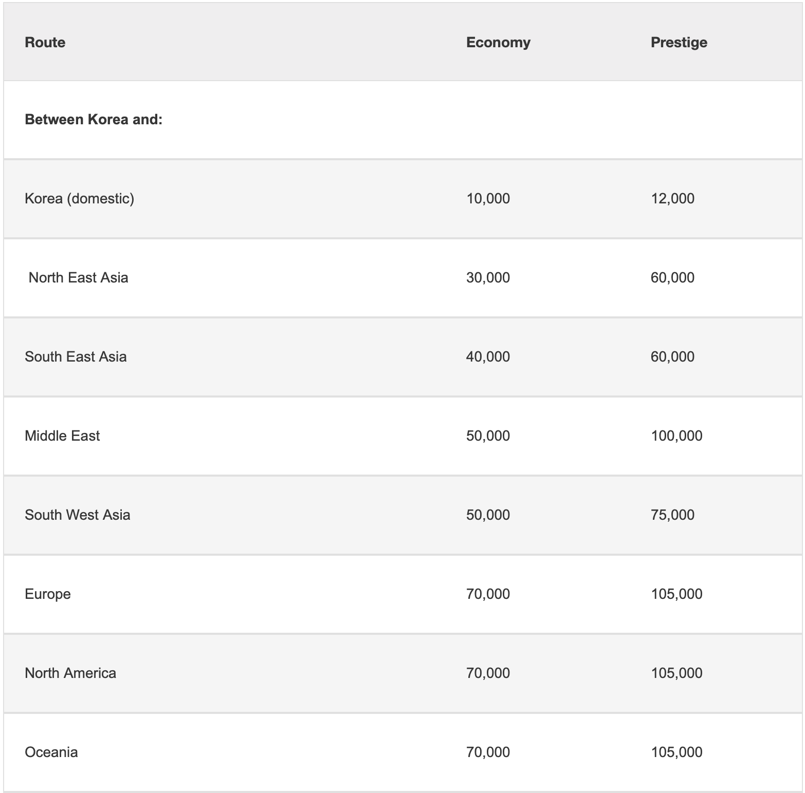 Emirates Korean Award Chart To And From Korea