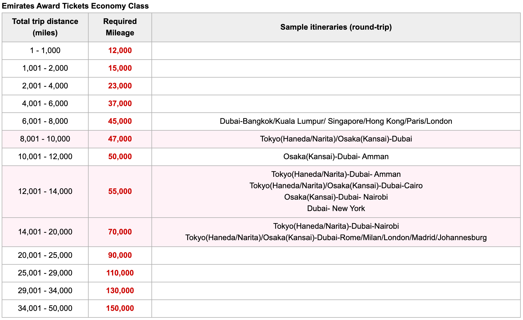 JAL Emirates economy award chart
