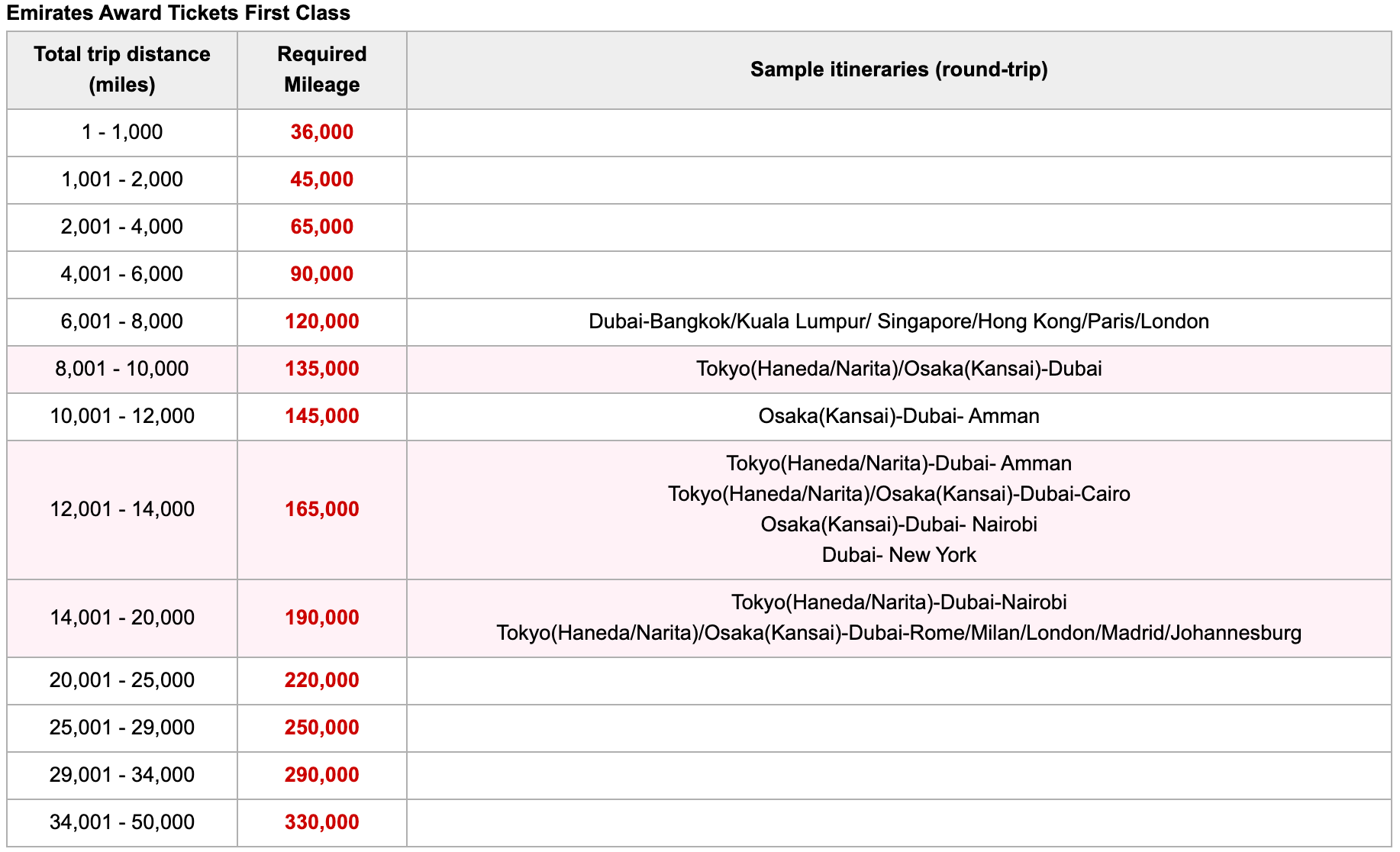 JAL Emirates first class award chart