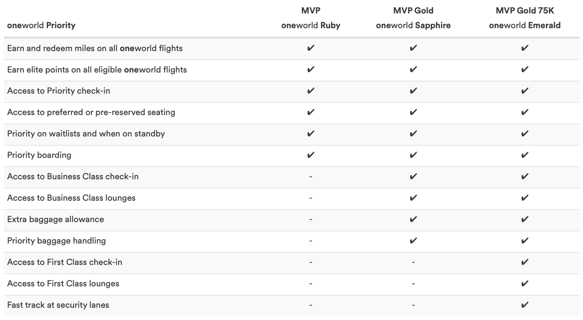 Alaska Airlines Oneworld Benefit Chart