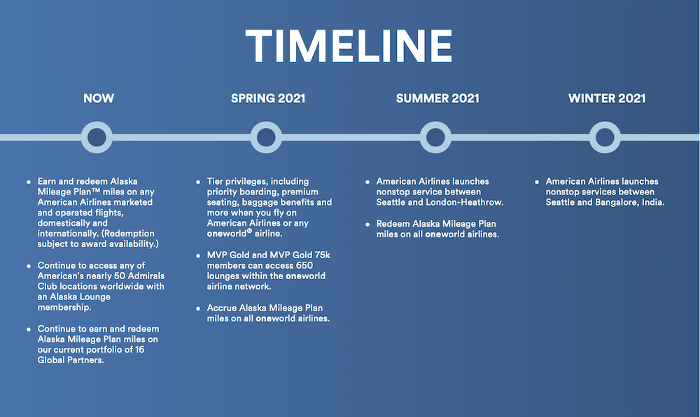 Alaska Oneworld Timeline