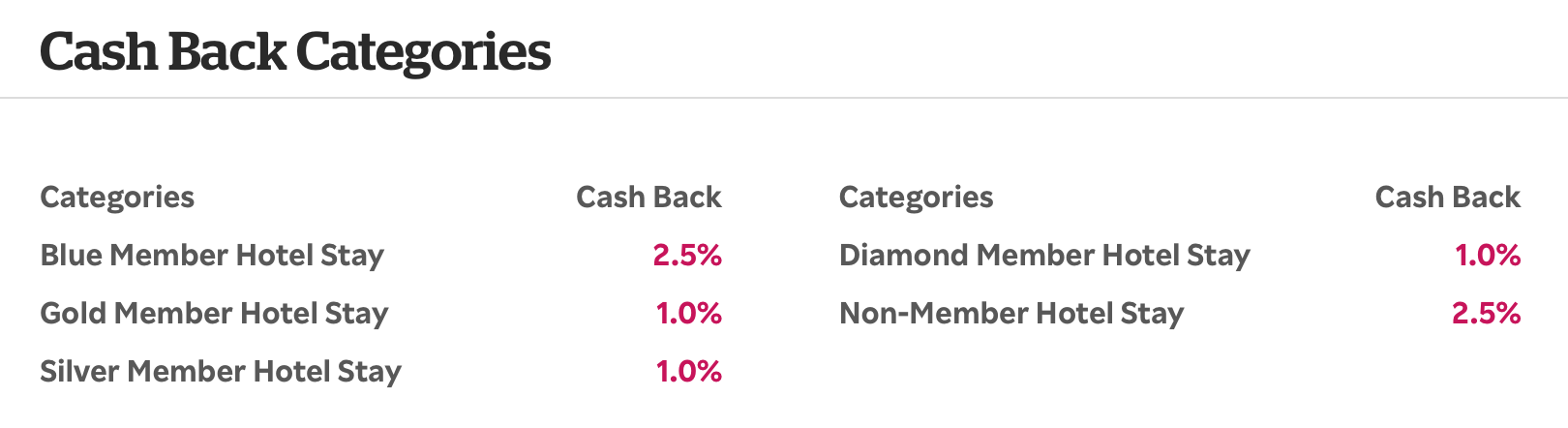 Rakuten Hilton earning chart