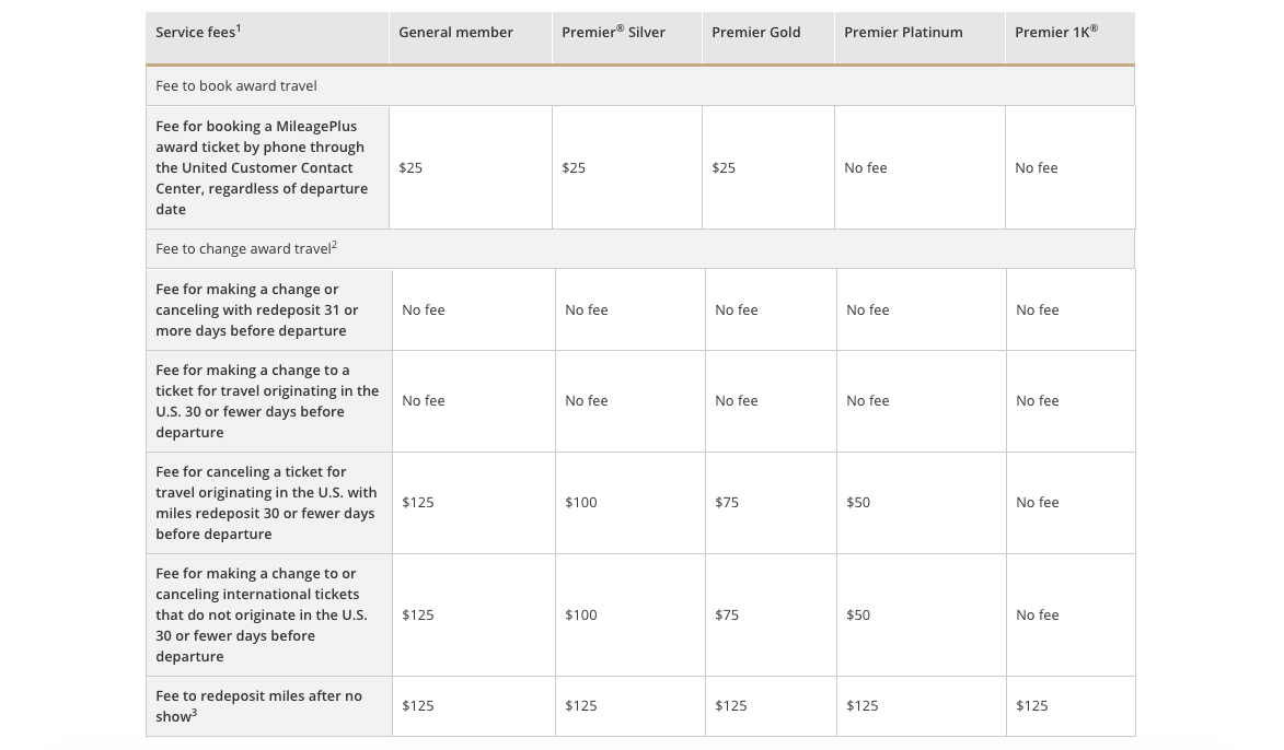 United award fees
