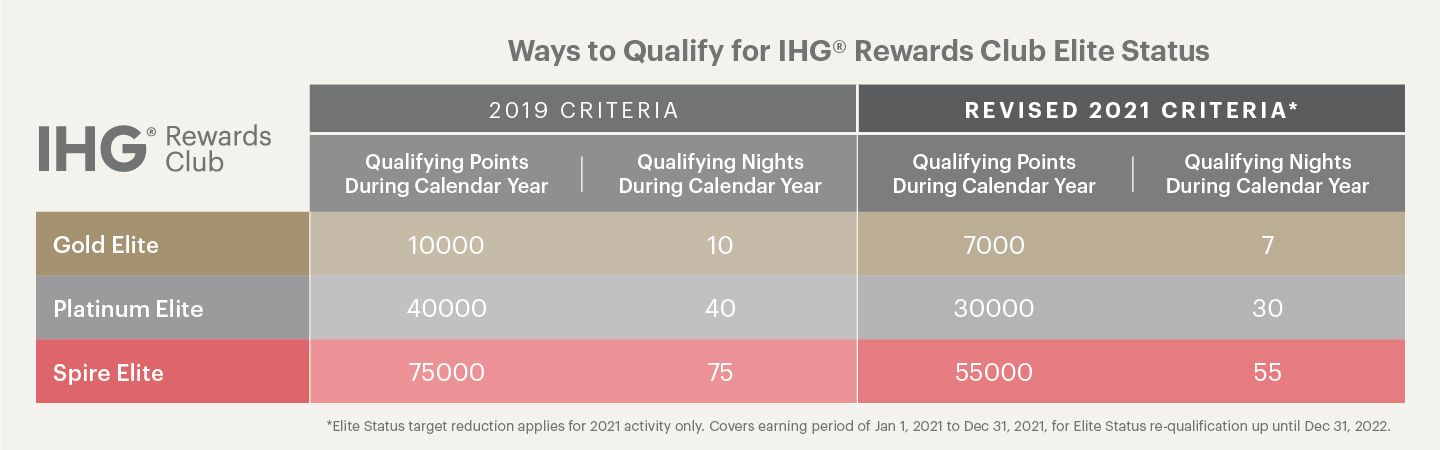 IHG status requirements 2021