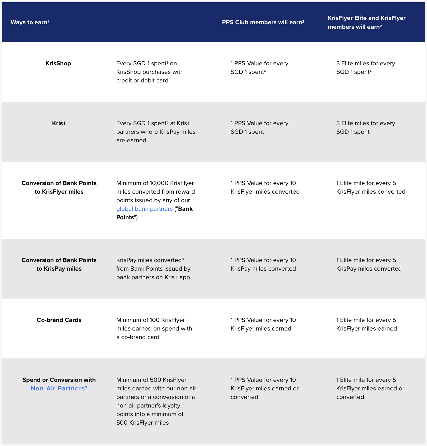 Singapore Airlines promotion earning chart