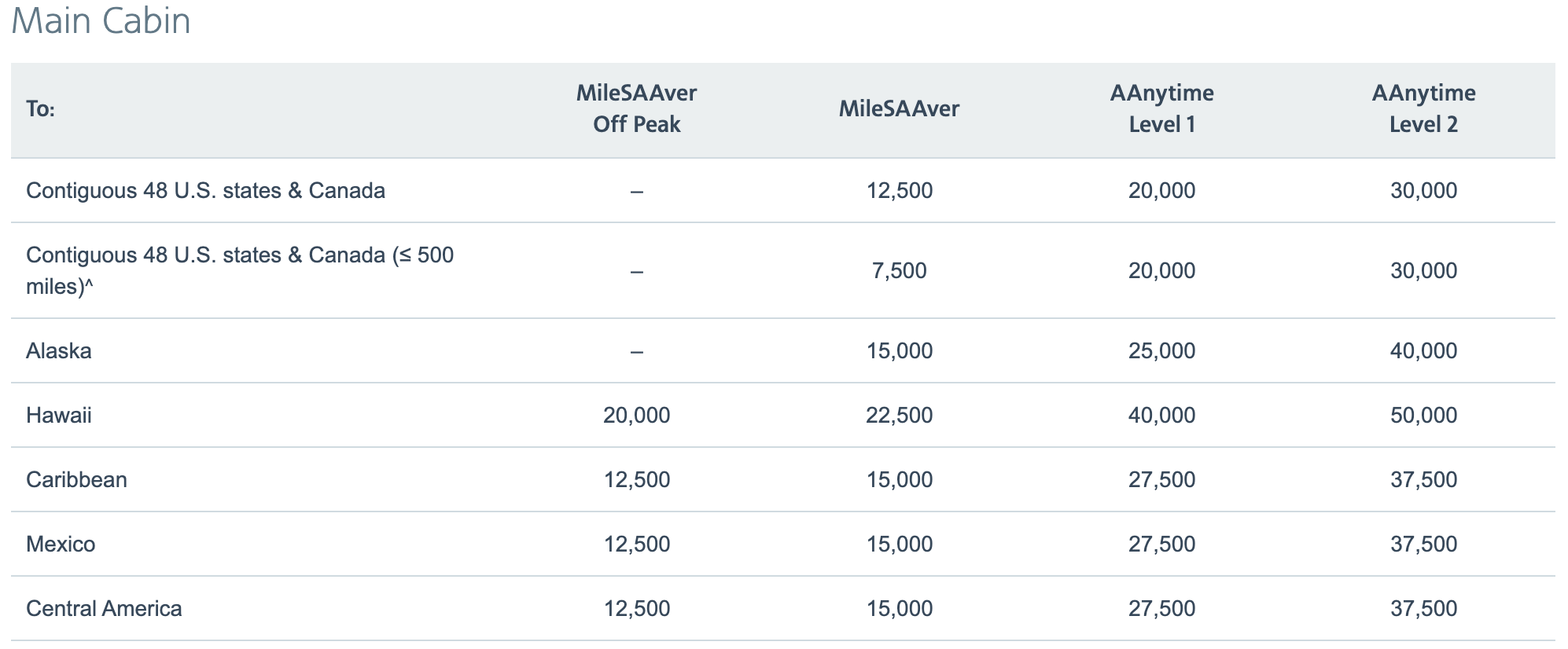 AA off peak award chart
