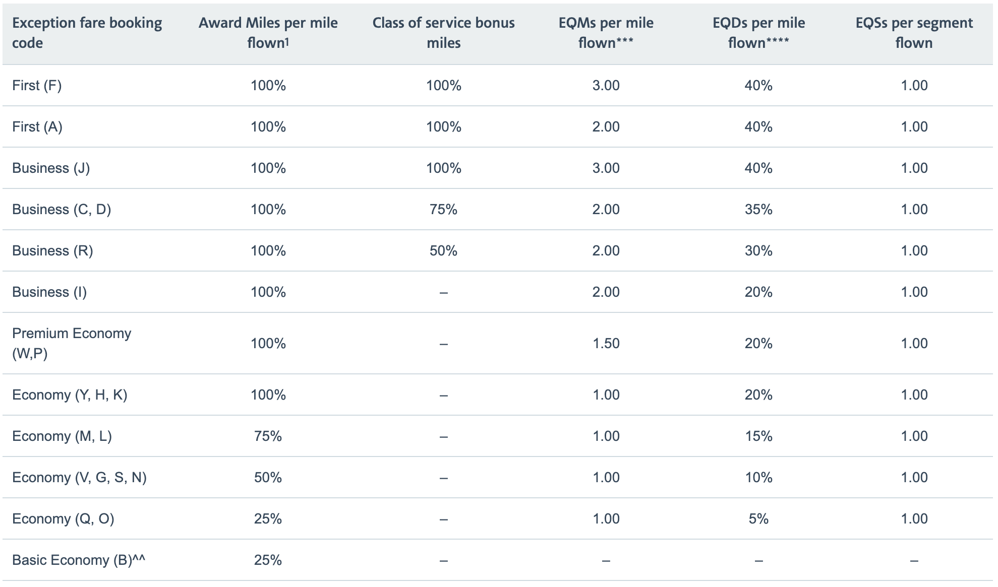 American Special Fares chart
