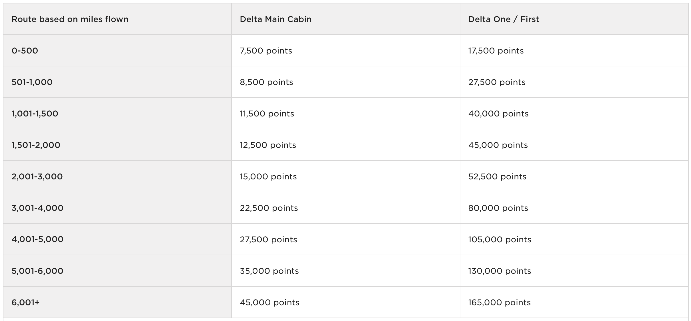 Virgin Atlantic Delta award chart