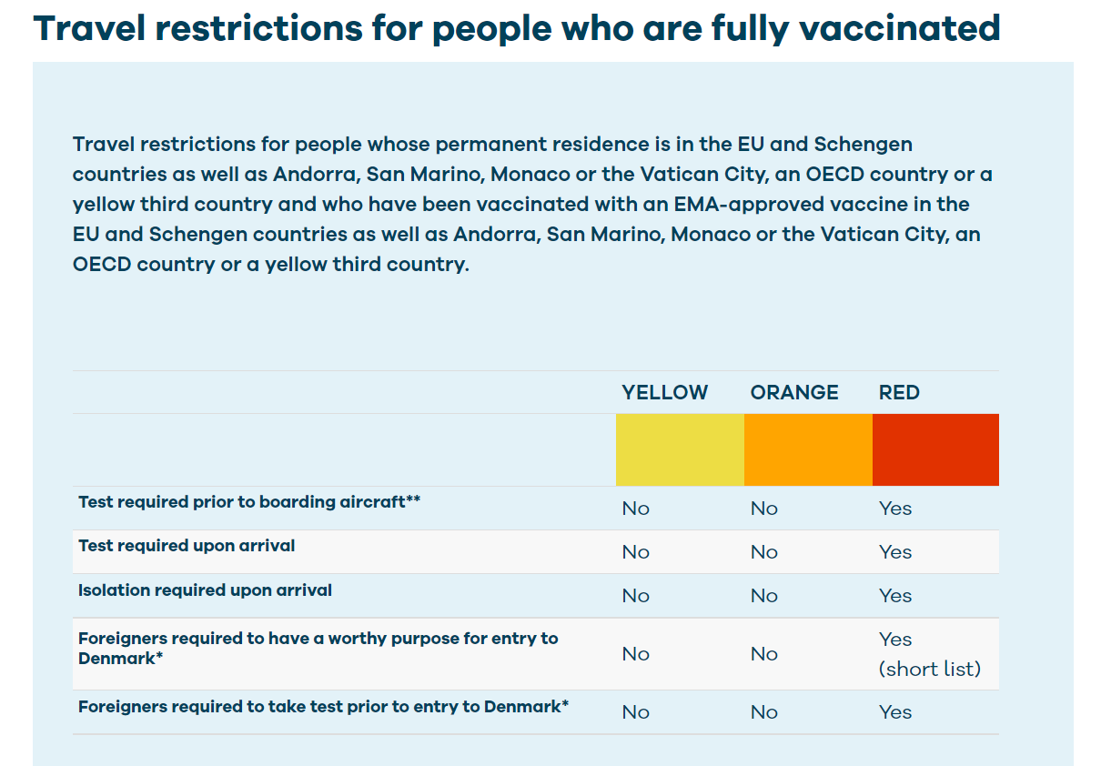Denmark entry requirements for fully vaccinated travelers from select countries