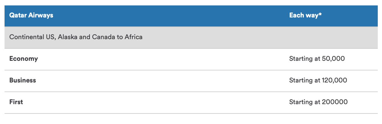 Alaska Qatar Award Chart US to Africa