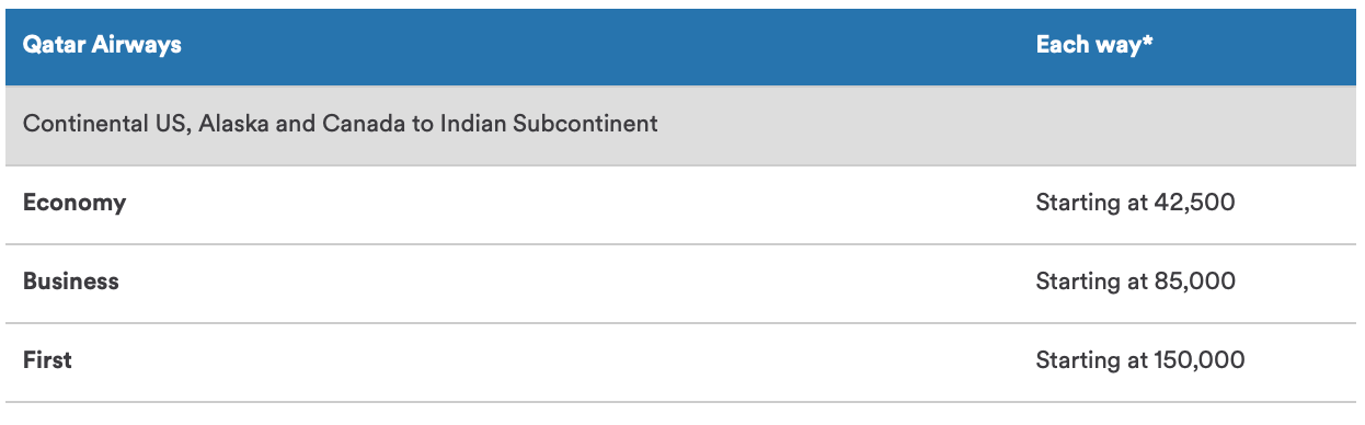 Alaska Qatar Award Chart US to India