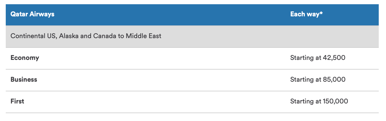 Alaska Qatar Award Chart US to Middle East