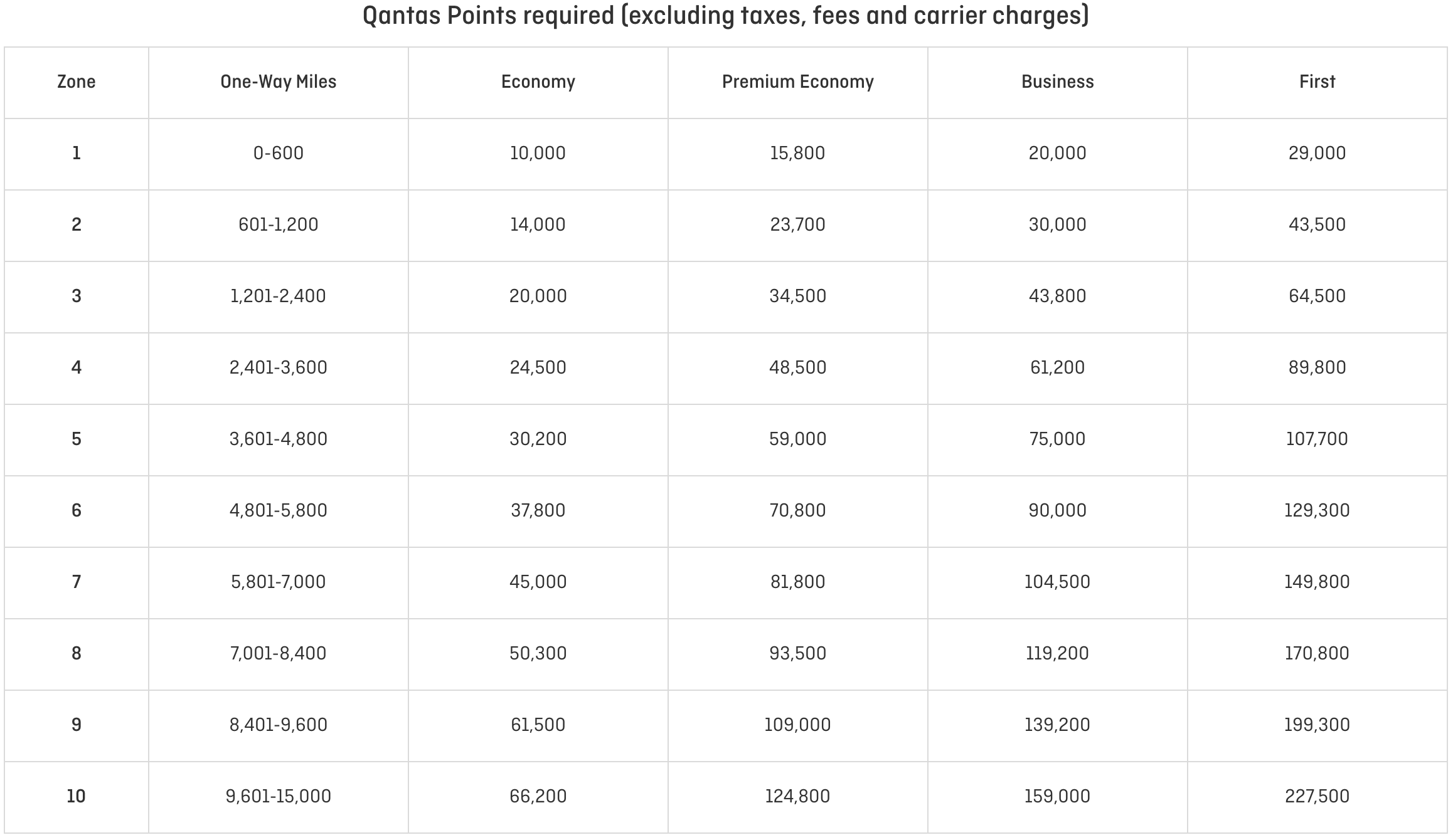 Qantas partner award chart