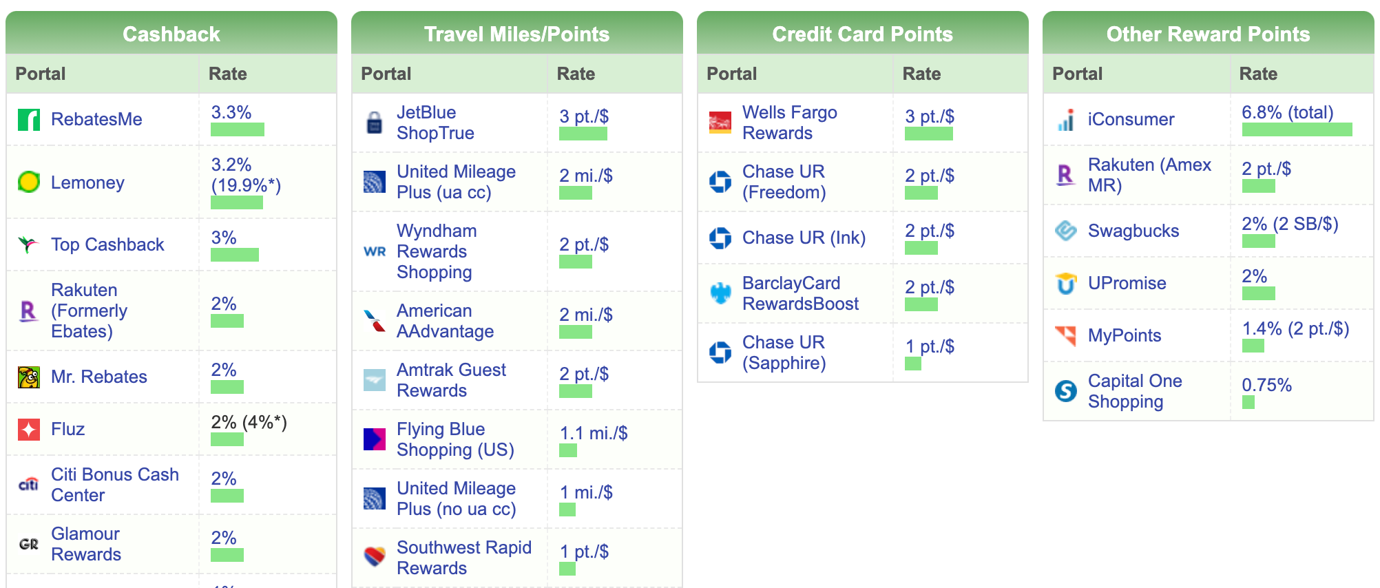 a screenshot showing earning rates for various retailers on Cashback Monitor