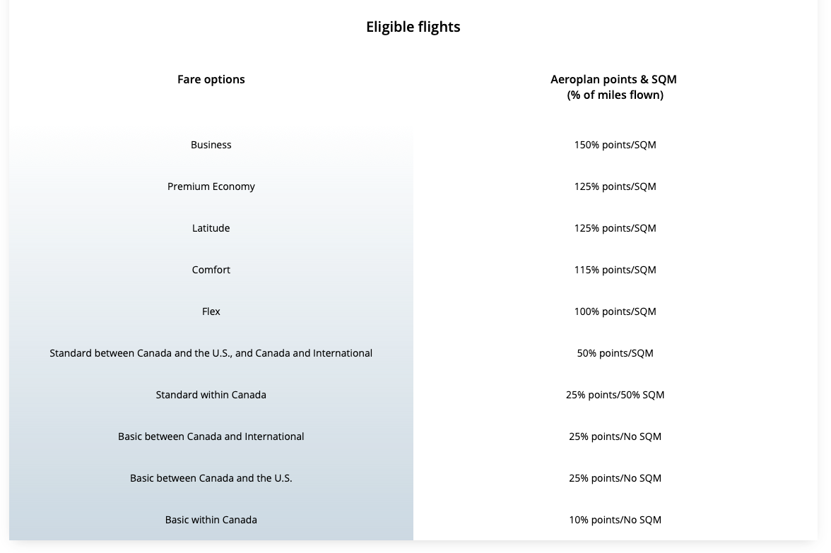 Air Canada earning chart