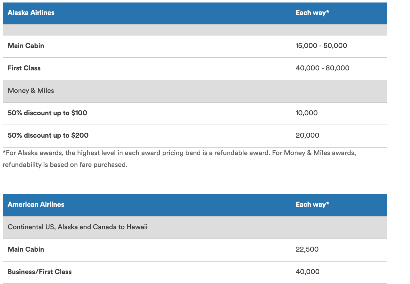 Alaska Airlines award chart for Hawaii.