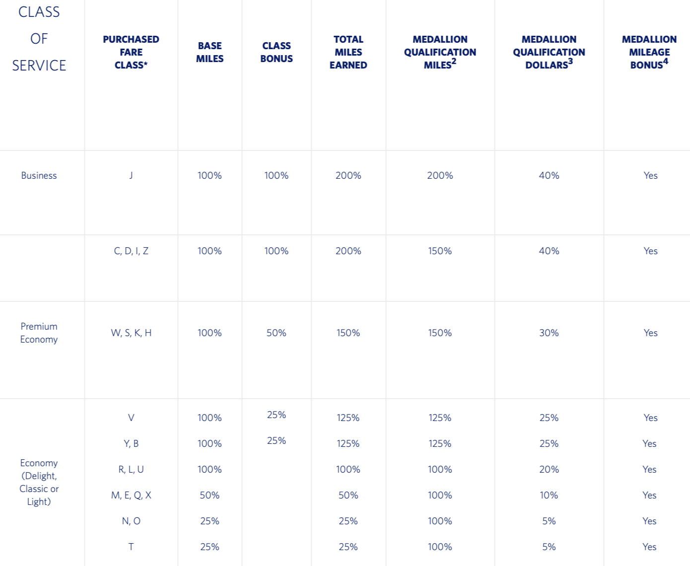 Virgin Atlantic Delta Earning Chart