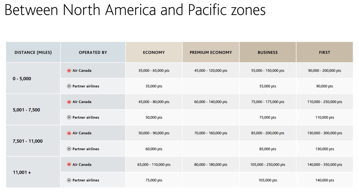 Air Canada award chart between North America and the Pacific