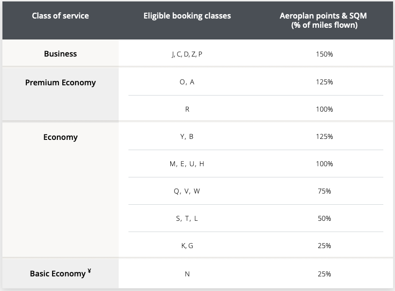 Aeroplan United Earning Chart
