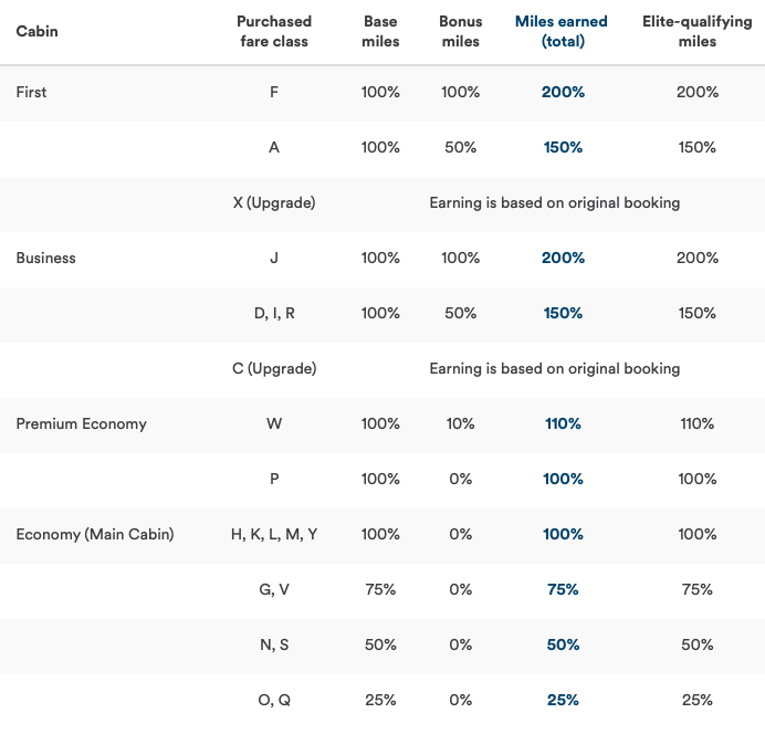 Alaska Airlines American earning chart